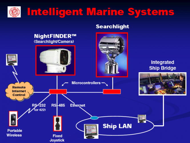 Advanced Micro-processor Controls allow any Searchlight or NightFINDER™ System to be controlled seamlessly, from any screen on board, or from any remote PC in the world via the internet